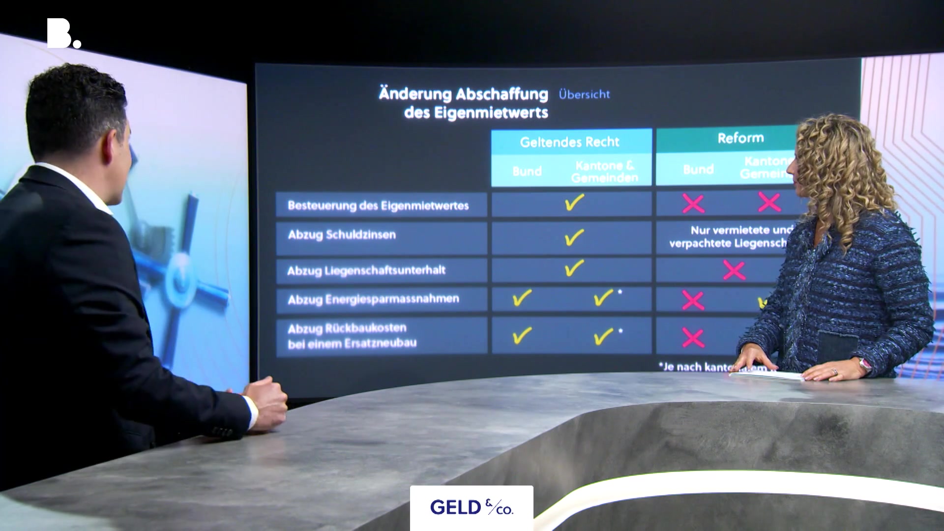 Abschaffung Eigenmietwert