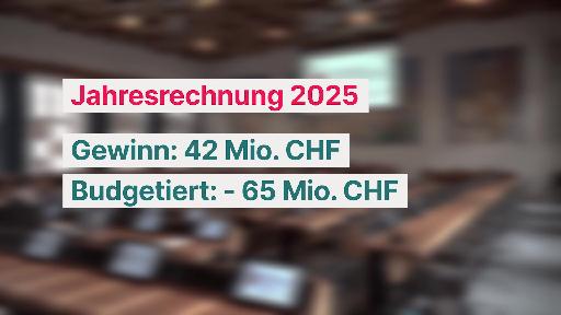 Kanton Basel-Landschaft verzeichnet 42 Mio. Franken Gewinn